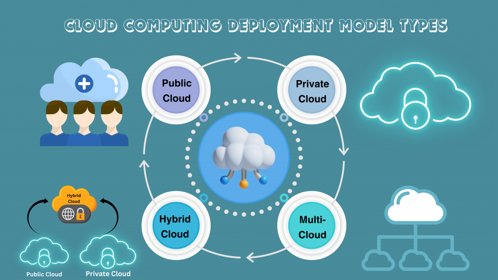 Cloud Computing Development Model