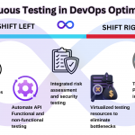 Continuous Testing in DevOps Optimization