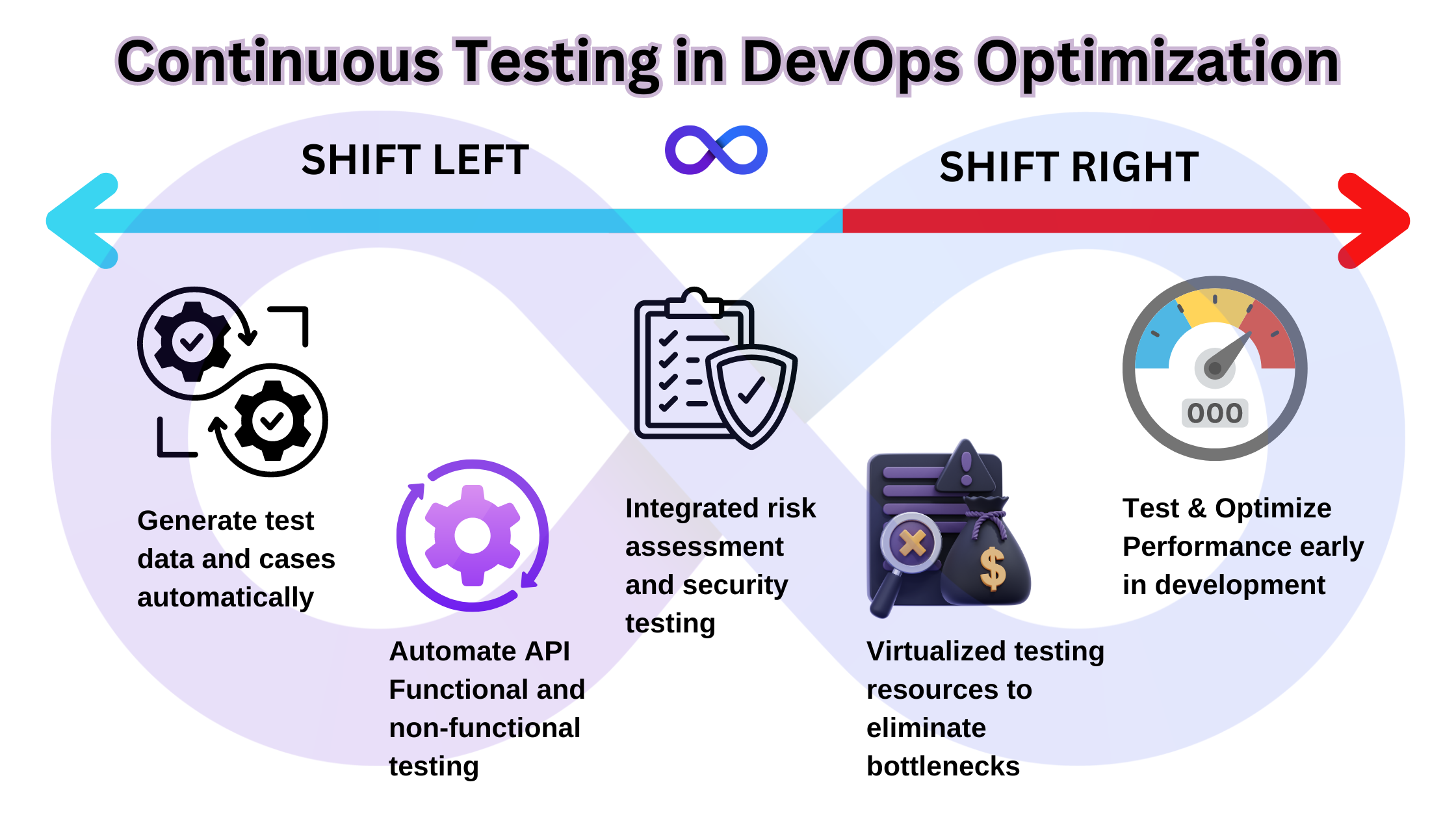 Continuous Testing in DevOps Optimization