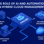 Hybrid Cloud Management