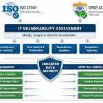 IT Vulnerability Assessment Services