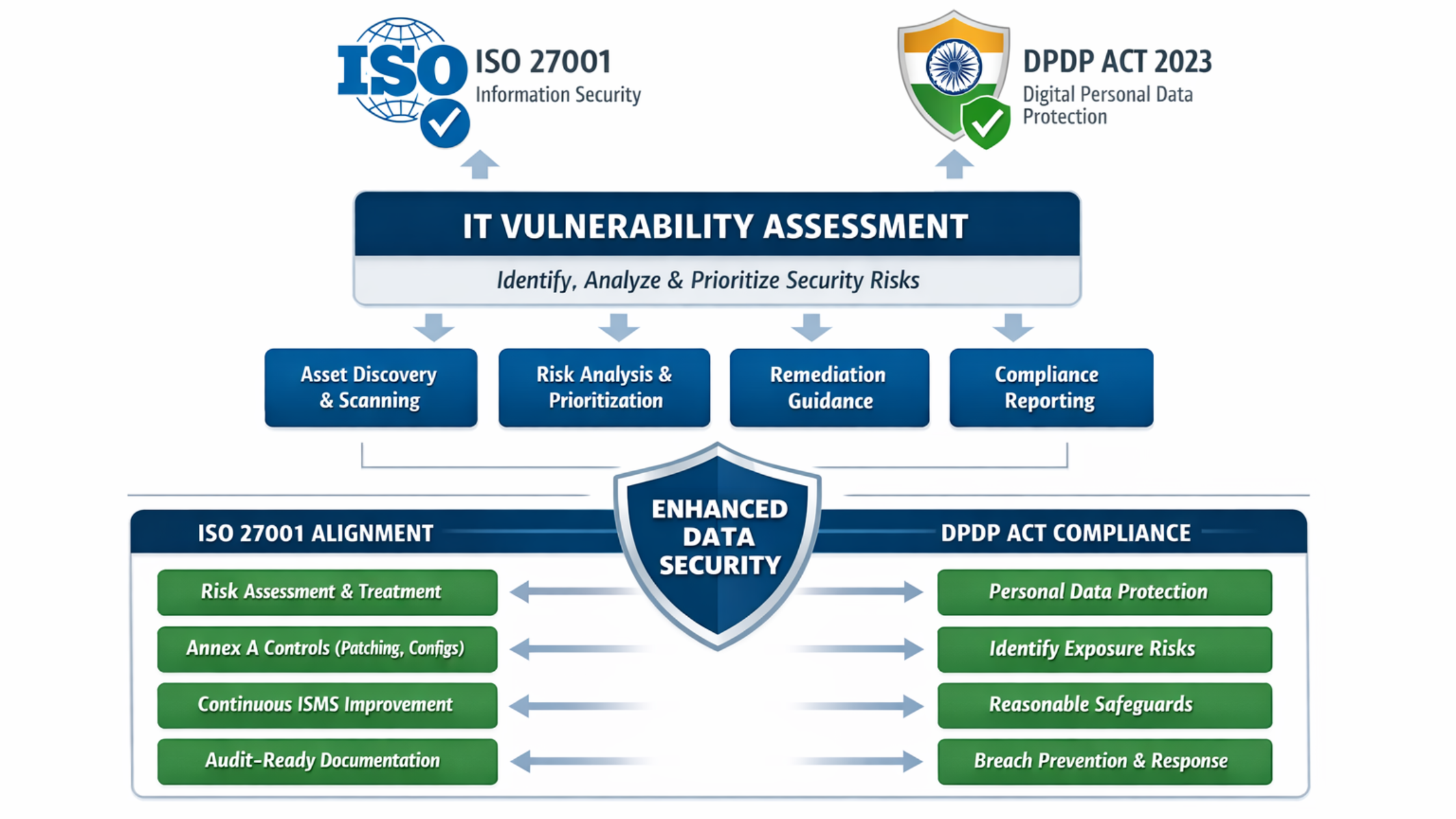 IT Vulnerability Assessment Services