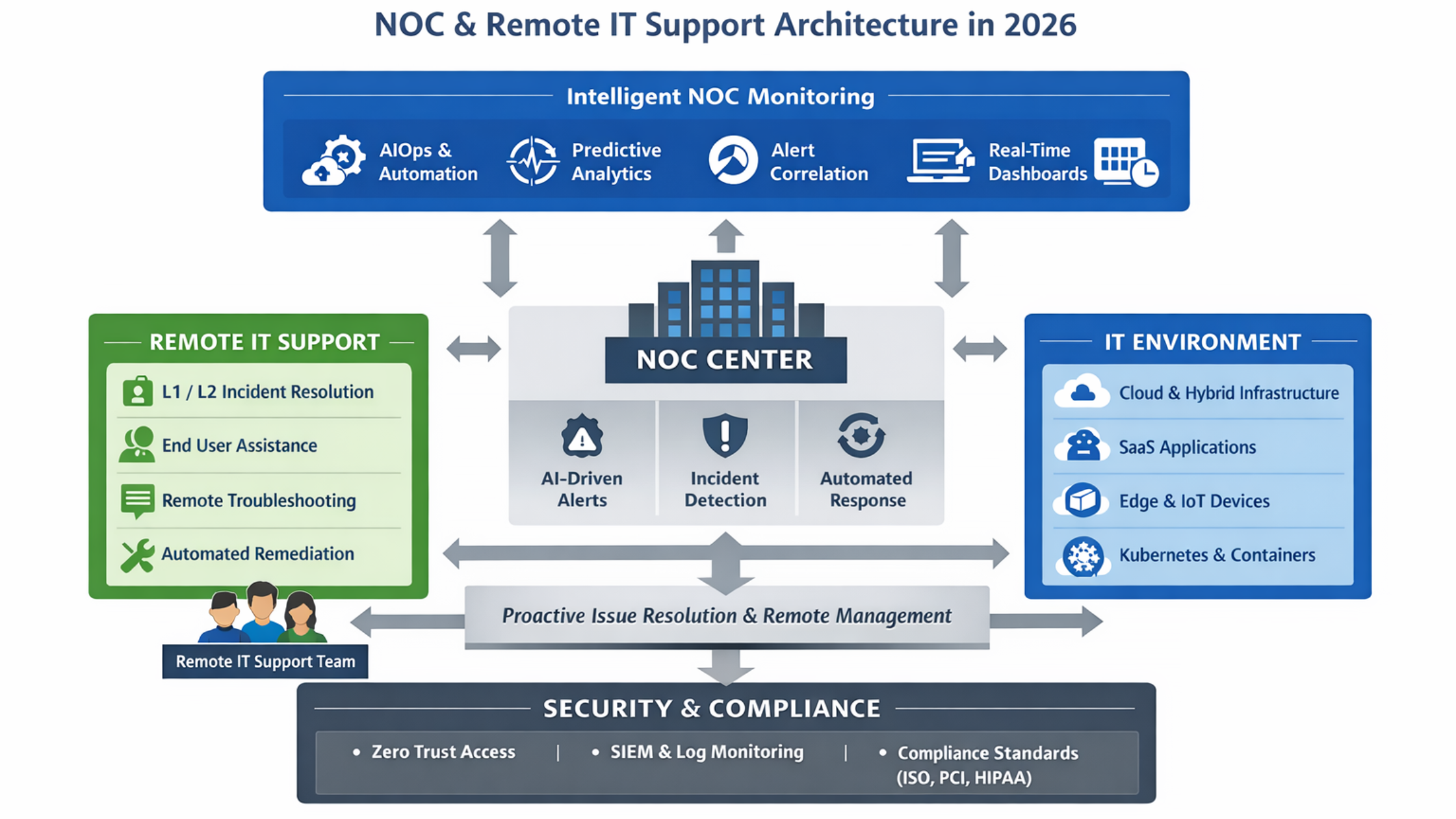 NOC Monitoring Services