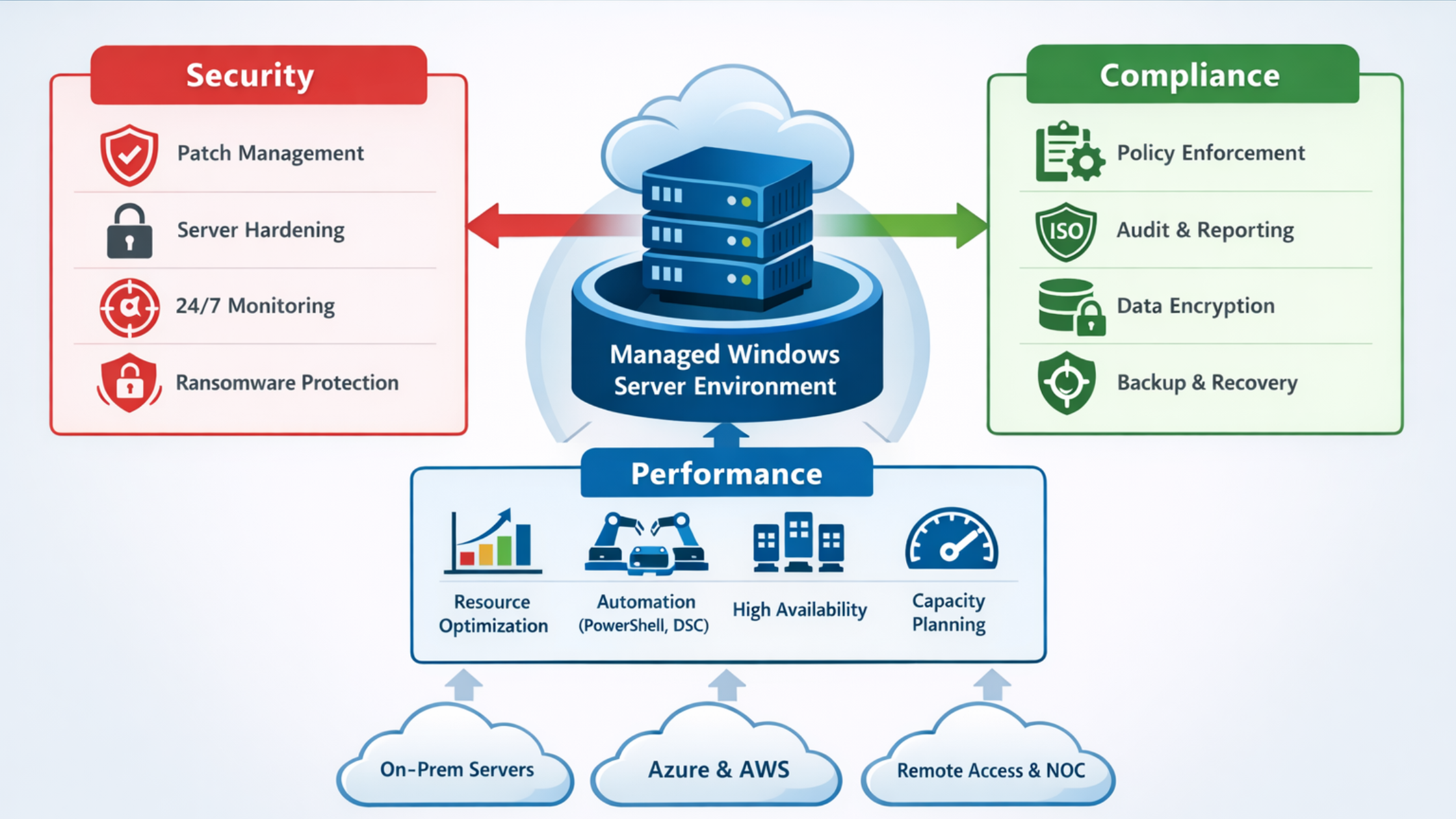 Windows Server Management Services